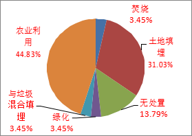 發(fā)達(dá)國家目前污水廠污泥處置的新動向